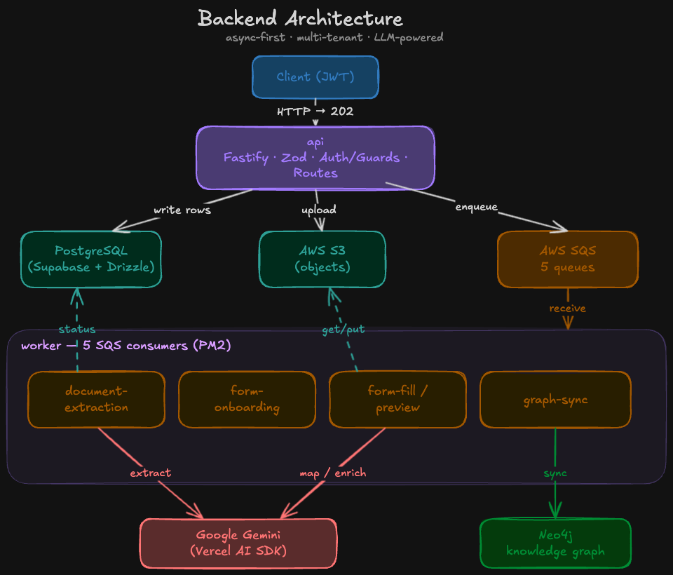 Backend architecture: a client calls the Fastify API over HTTP and gets a 202; the API writes rows to PostgreSQL, uploads files to S3, and enqueues messages on five SQS queues; a worker process runs five SQS consumers (document-extraction, form-onboarding, form-fill/preview, graph-sync) that call Google Gemini and sync into a Neo4j knowledge graph.
